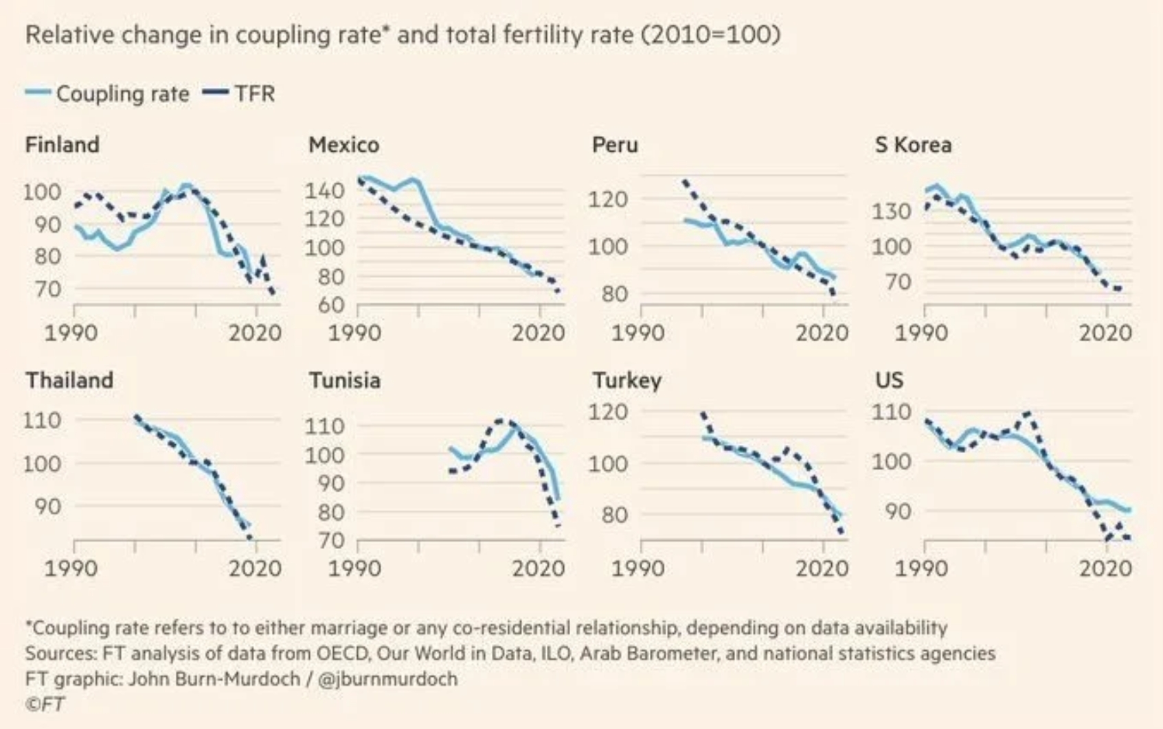Coupling and Total Fertility Rates (1990 - 2020)