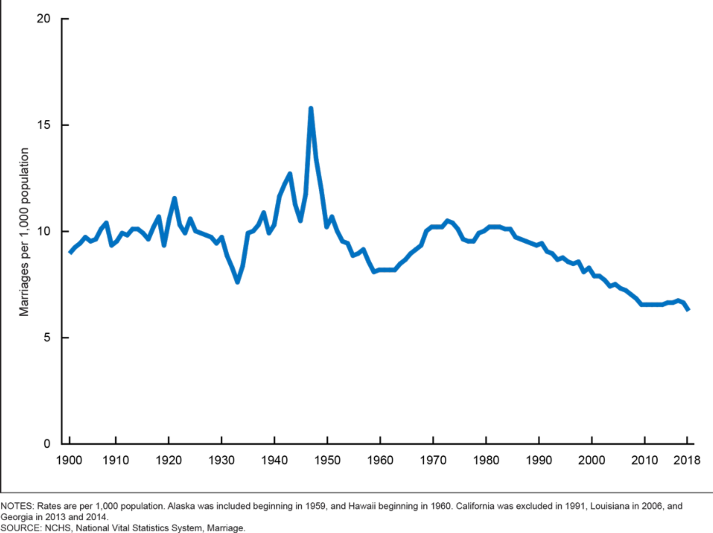 Marriage Rates: United States (1900 - 2018)